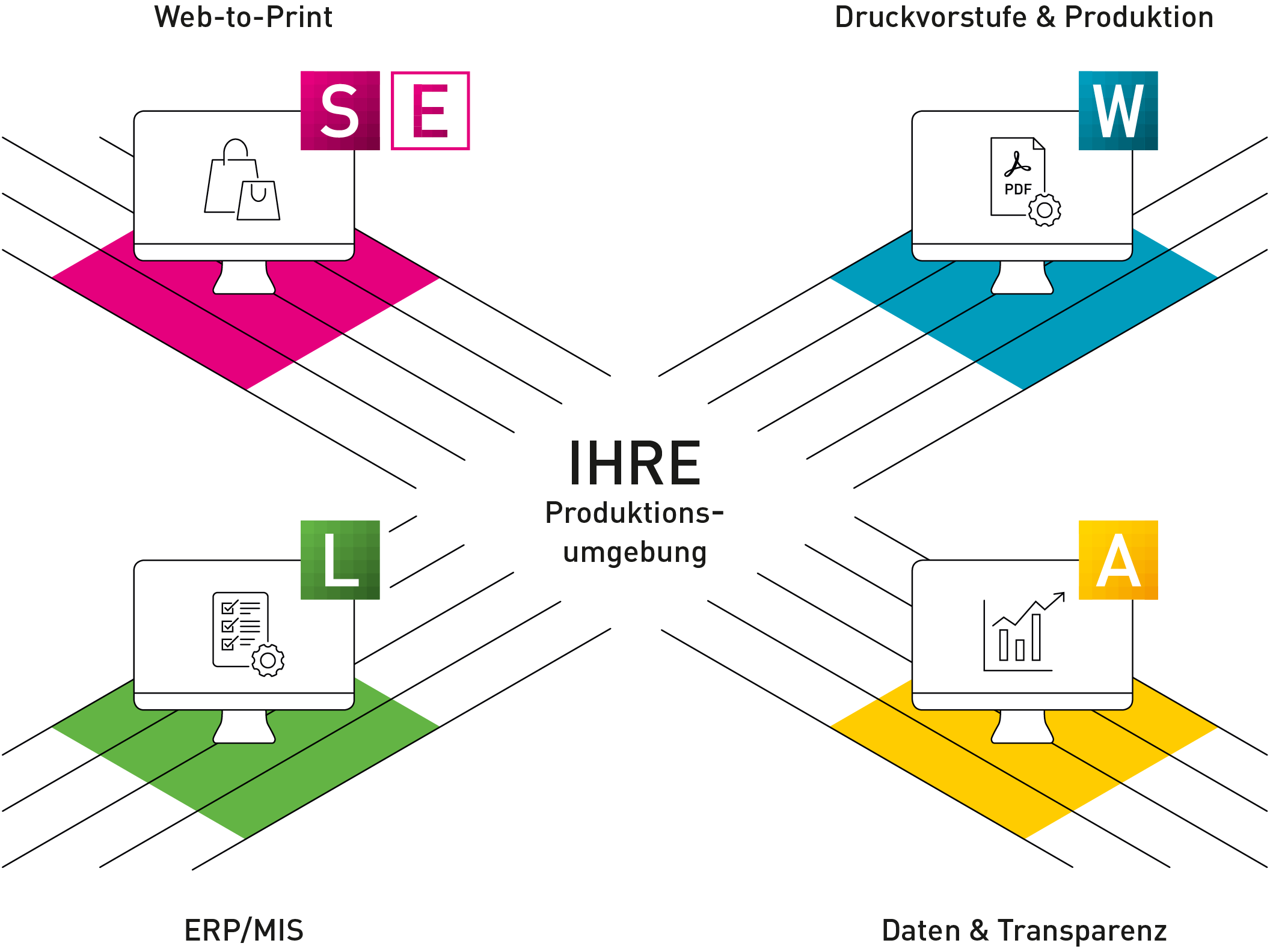 Durst Group Software & Solutions Produktionsumgebung